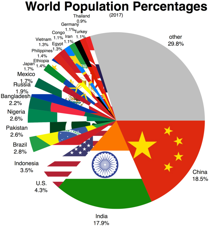 World Population Percentage