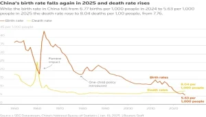 The line chart shows the birth rates and death rates in China, with the impact of famine and the one-child policy annotated. — Reuters