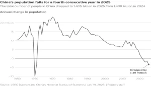 The column chart shows the annual population change in China with the drop in 2024 highlighted. — Reuters