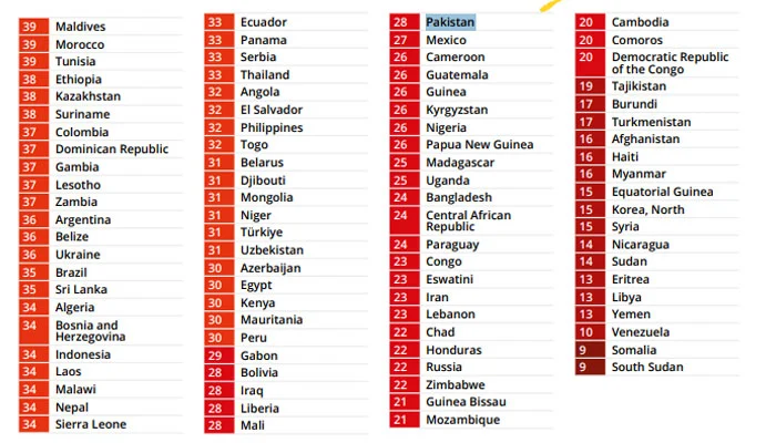 Pakistan’s Corruption Score Improves in CPI 2025, Global Corruption Worsens
